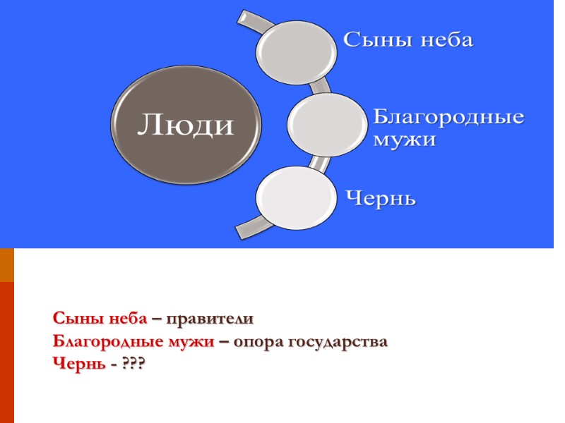 Сыны неба – правители Благородные мужи – опора государства Чернь - ???